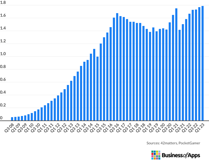 Graph showing the number of apps in App Store 2022